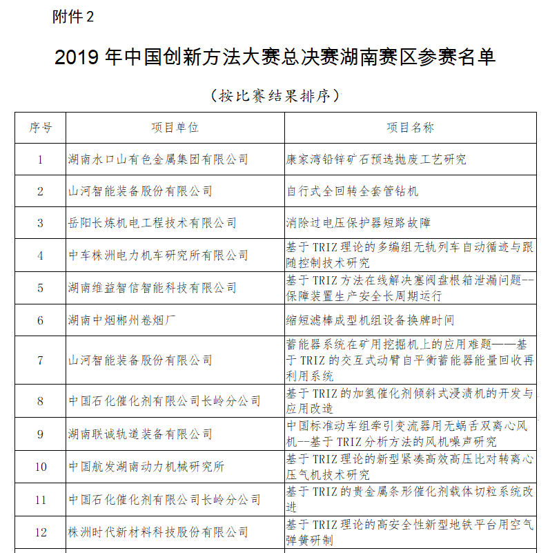 超燃！山河智能兩項目同時(shí)獲2019年中國創(chuàng  )新方法大賽湖南賽區決賽一等獎