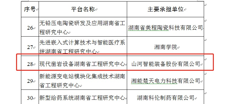 再獲肯定！現代鑿巖設備湖南省工程研究中心獲批建立